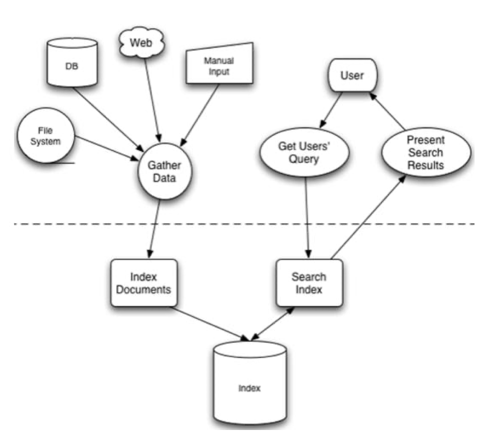 00-搜索引擎的原理