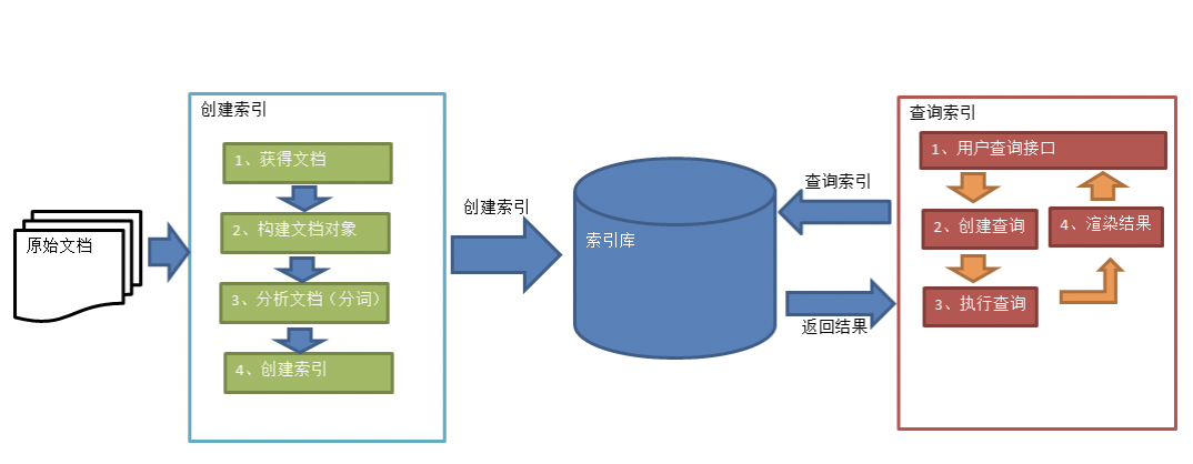 01-索引和搜索流程图